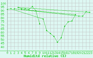 Courbe de l'humidit relative pour Smederevska Palanka