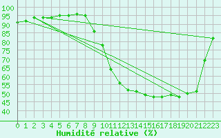 Courbe de l'humidit relative pour Sandillon (45)