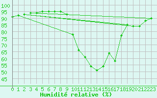 Courbe de l'humidit relative pour Besse-sur-Issole (83)
