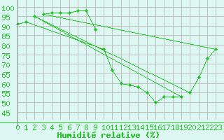 Courbe de l'humidit relative pour Mont-de-Marsan (40)