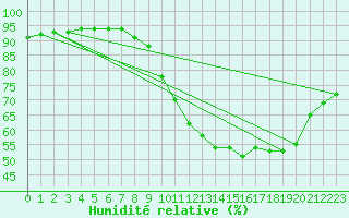 Courbe de l'humidit relative pour Charleroi (Be)