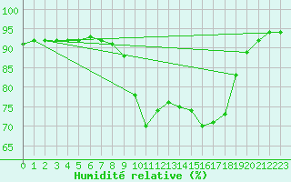 Courbe de l'humidit relative pour Cannes (06)