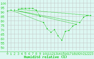 Courbe de l'humidit relative pour Angers-Beaucouz (49)
