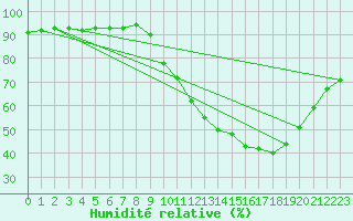 Courbe de l'humidit relative pour Gap-Sud (05)