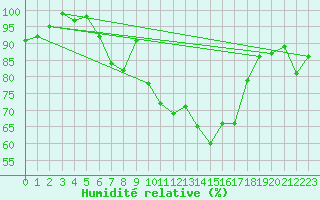 Courbe de l'humidit relative pour Oppde - crtes du Petit Lubron (84)