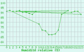 Courbe de l'humidit relative pour Les Charbonnires (Sw)