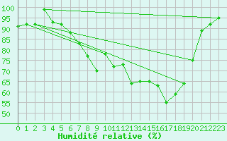 Courbe de l'humidit relative pour Eindhoven (PB)