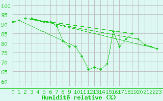 Courbe de l'humidit relative pour Grimentz (Sw)