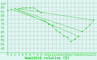 Courbe de l'humidit relative pour Bulson (08)