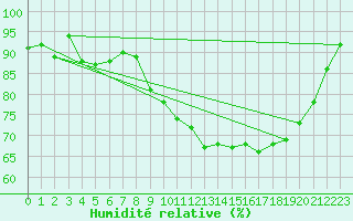 Courbe de l'humidit relative pour Lannion (22)