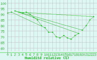 Courbe de l'humidit relative pour Fontenermont (14)