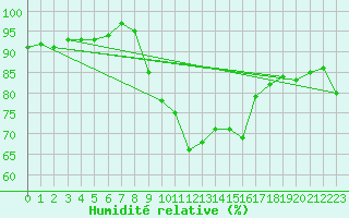 Courbe de l'humidit relative pour Gurteen