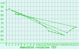 Courbe de l'humidit relative pour Montroy (17)