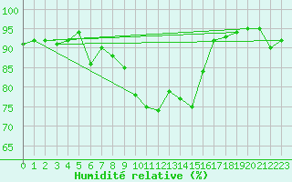 Courbe de l'humidit relative pour Reinosa