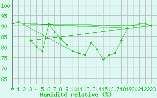 Courbe de l'humidit relative pour Cabo Peas