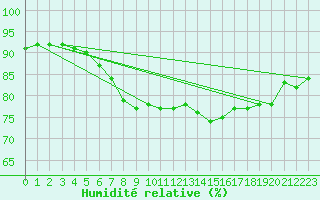 Courbe de l'humidit relative pour Trappes (78)