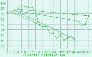 Courbe de l'humidit relative pour Cherbourg (50)