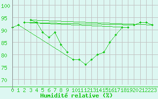 Courbe de l'humidit relative pour Orebro