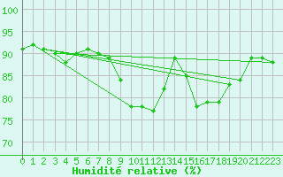 Courbe de l'humidit relative pour Coleshill