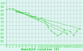 Courbe de l'humidit relative pour Pointe de Chassiron (17)