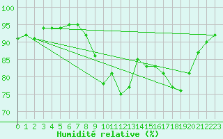 Courbe de l'humidit relative pour Vanclans (25)