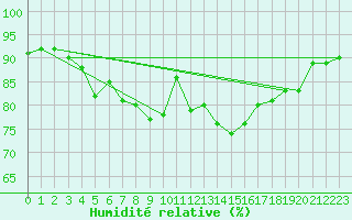 Courbe de l'humidit relative pour Orly (91)