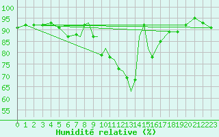 Courbe de l'humidit relative pour Leeming