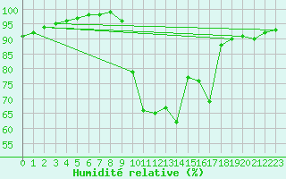 Courbe de l'humidit relative pour Humain (Be)