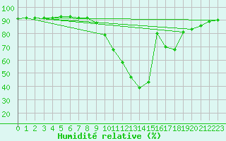 Courbe de l'humidit relative pour Sisteron (04)