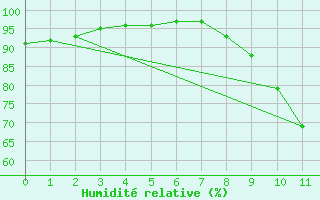 Courbe de l'humidit relative pour Avord (18)