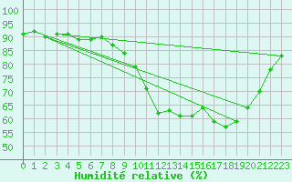 Courbe de l'humidit relative pour Nmes - Garons (30)