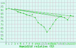 Courbe de l'humidit relative pour Charlwood