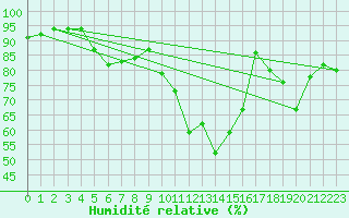 Courbe de l'humidit relative pour Lannion (22)