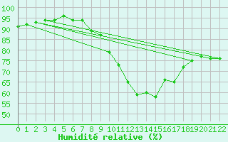 Courbe de l'humidit relative pour Lisbonne (Po)