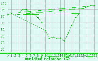 Courbe de l'humidit relative pour Ripoll