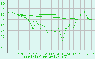 Courbe de l'humidit relative pour Marknesse Aws