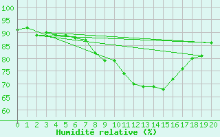 Courbe de l'humidit relative pour Greifswalder Oie