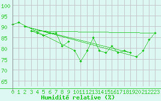 Courbe de l'humidit relative pour Bingley
