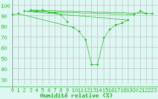 Courbe de l'humidit relative pour Innsbruck