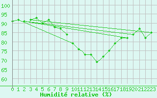 Courbe de l'humidit relative pour Boscombe Down