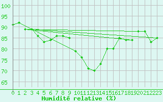Courbe de l'humidit relative pour Johnstown Castle