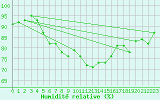 Courbe de l'humidit relative pour Wilhelminadorp Aws