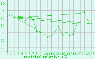 Courbe de l'humidit relative pour Ballypatrick Forest