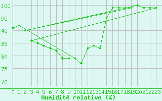 Courbe de l'humidit relative pour Olands Sodra Udde