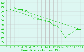 Courbe de l'humidit relative pour Kroelpa-Rockendorf