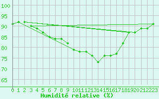 Courbe de l'humidit relative pour Gardelegen