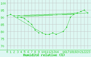Courbe de l'humidit relative pour Maaninka Halola
