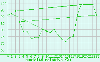 Courbe de l'humidit relative pour Solendet