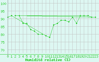 Courbe de l'humidit relative pour Grimentz (Sw)