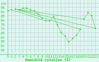 Courbe de l'humidit relative pour Bagnres-de-Luchon (31)